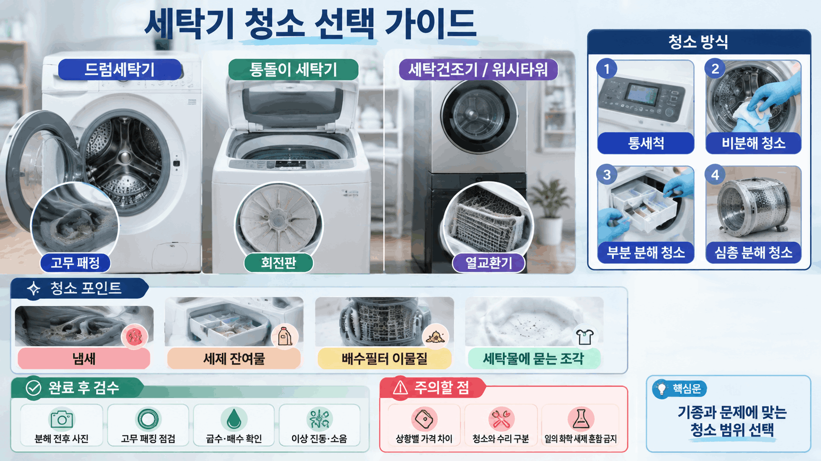 세탁기 청소 선택 가이드 — 드럼·통돌이·세탁건조기, 분해 범위와 비용이 다릅니다