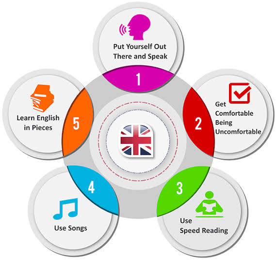 Grow Your English Skills: Step-by-Step Fundamental Online Courses